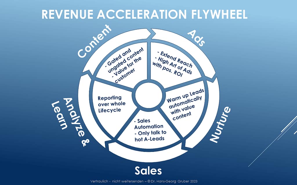 Revenue Acceleration Flywheel